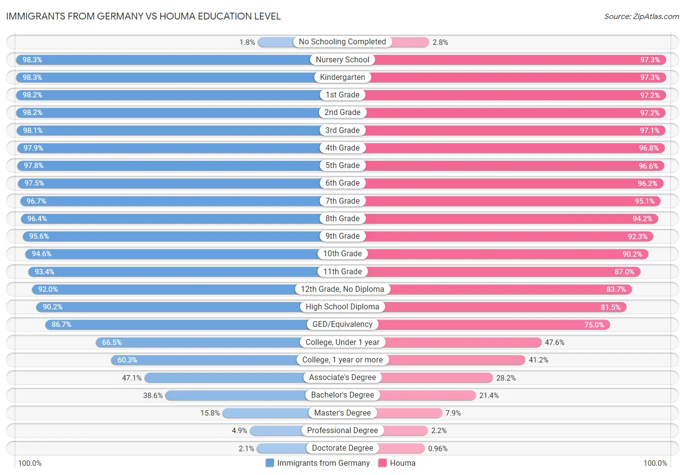 Immigrants from Germany vs Houma Education Level