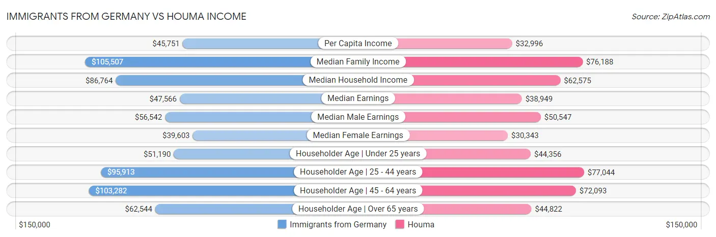 Immigrants from Germany vs Houma Income