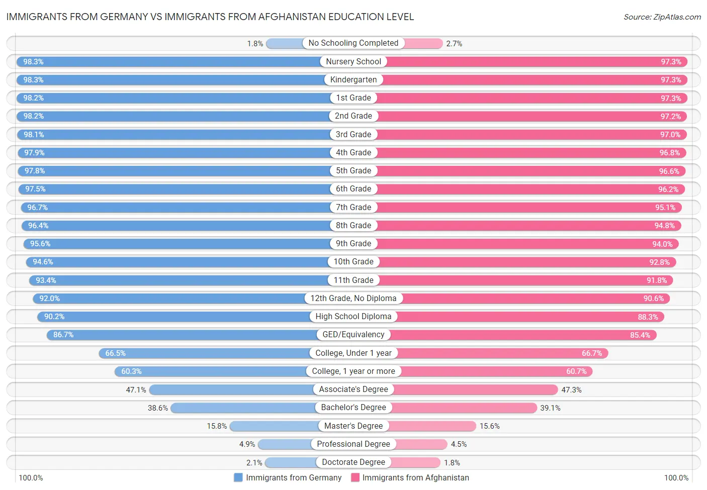 Immigrants from Germany vs Immigrants from Afghanistan Education Level