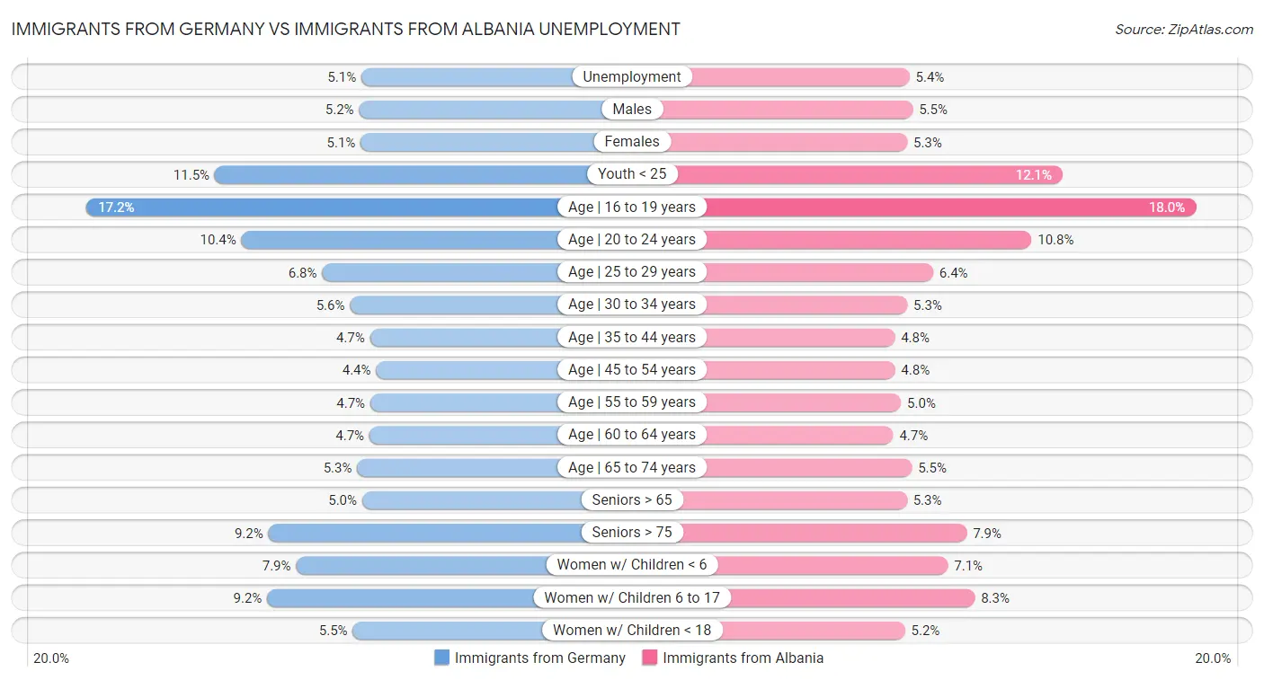 Immigrants from Germany vs Immigrants from Albania Unemployment