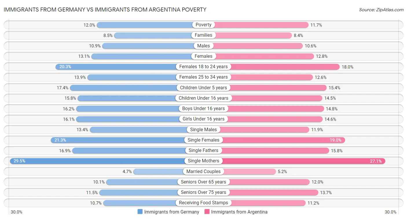 Immigrants from Germany vs Immigrants from Argentina Poverty