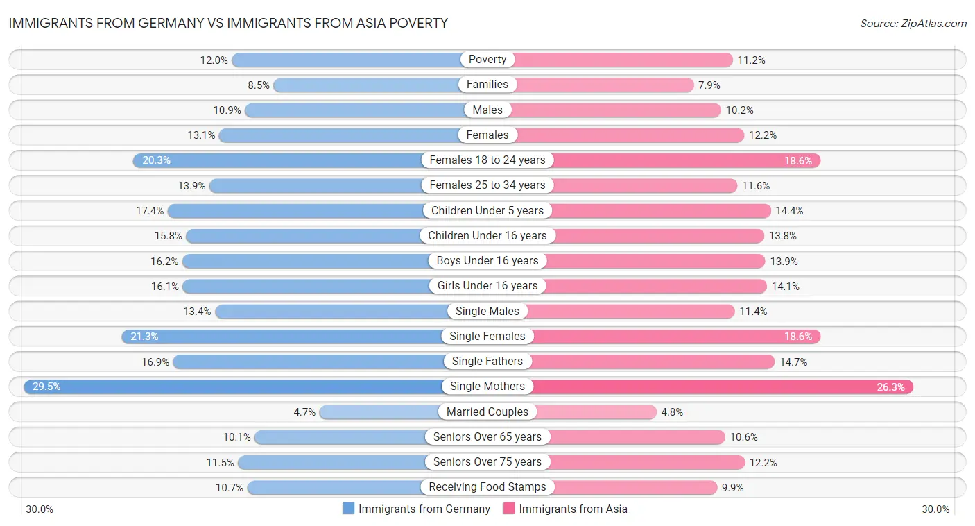 Immigrants from Germany vs Immigrants from Asia Poverty