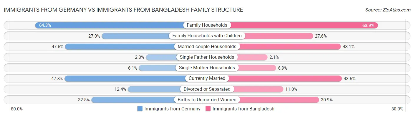 Immigrants from Germany vs Immigrants from Bangladesh Family Structure