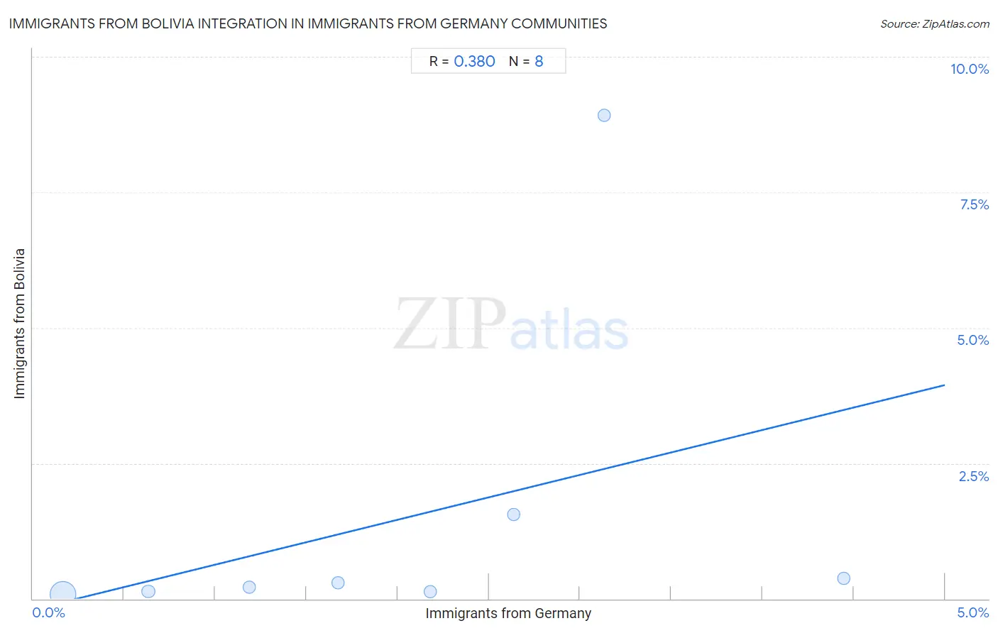 Immigrants from Germany Integration in Immigrants from Bolivia Communities