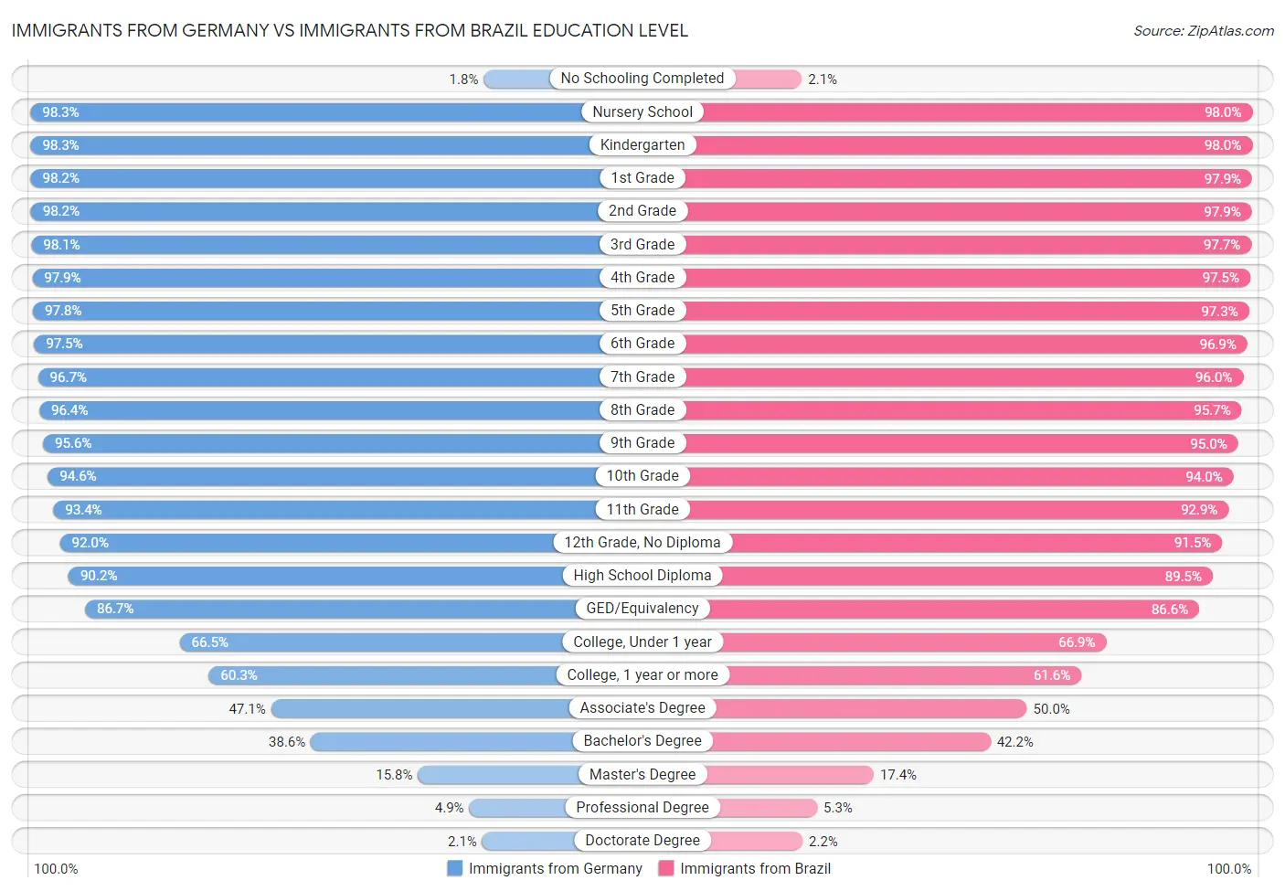 Immigrants from Germany vs Immigrants from Brazil Education Level