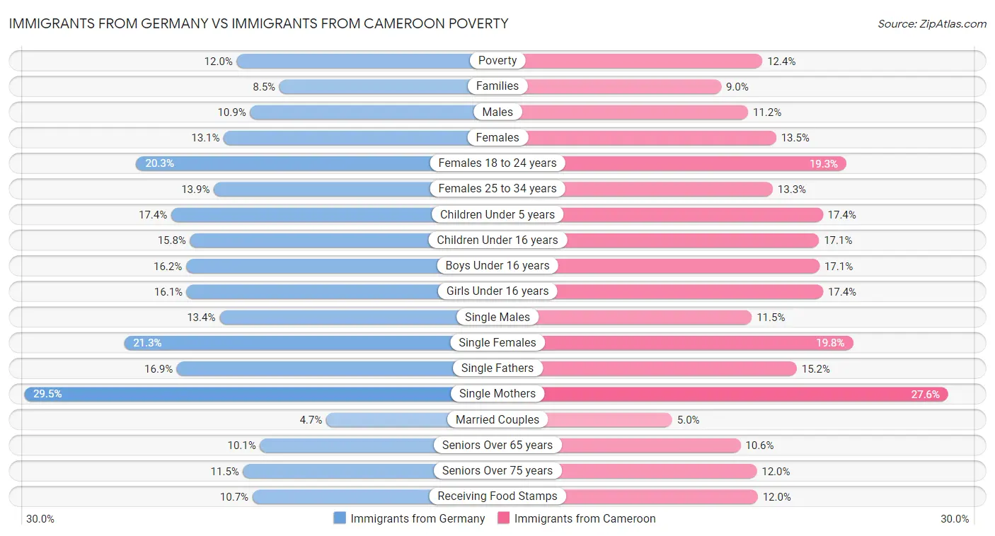 Immigrants from Germany vs Immigrants from Cameroon Poverty