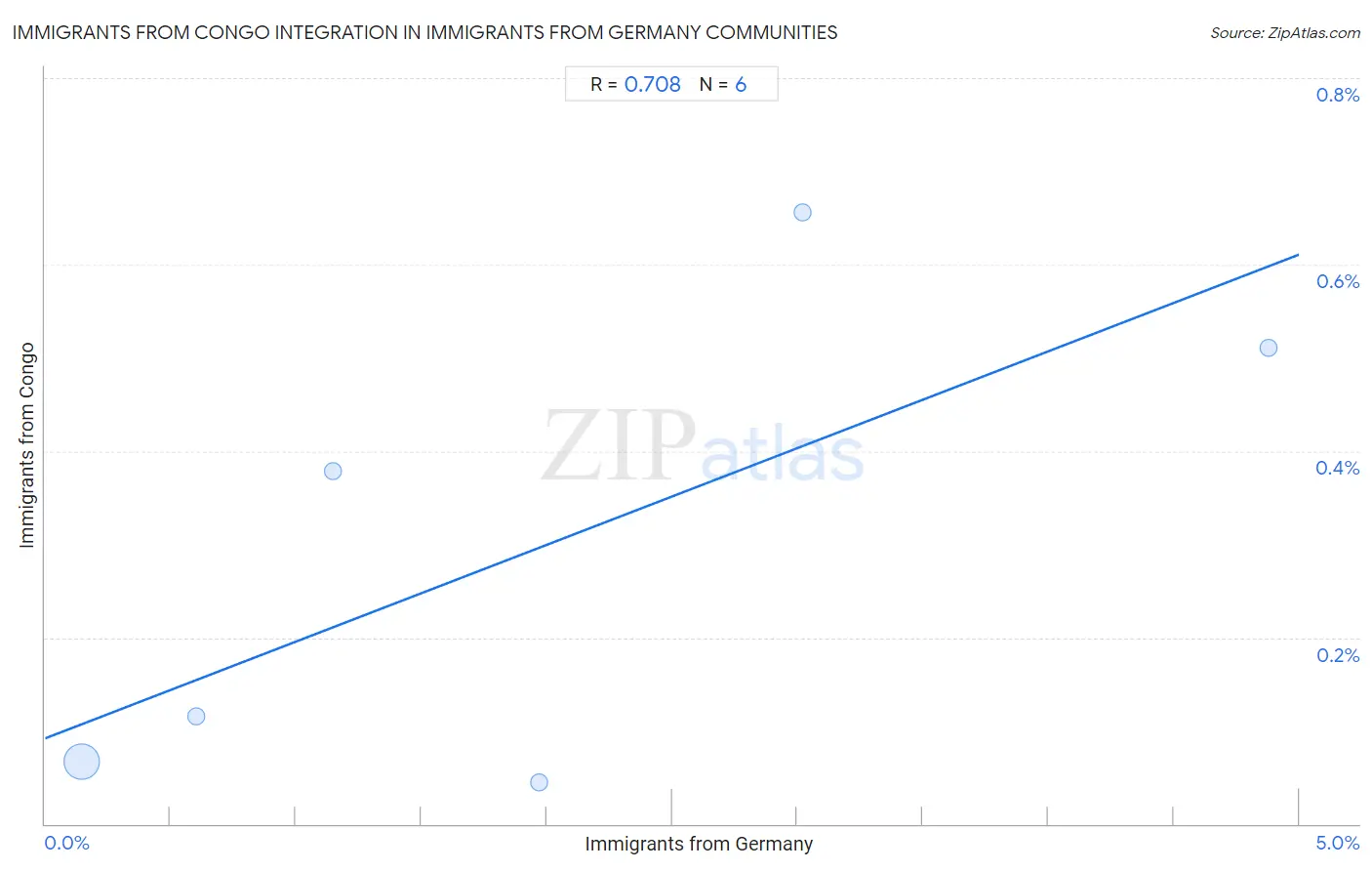 Immigrants from Germany Integration in Immigrants from Congo Communities