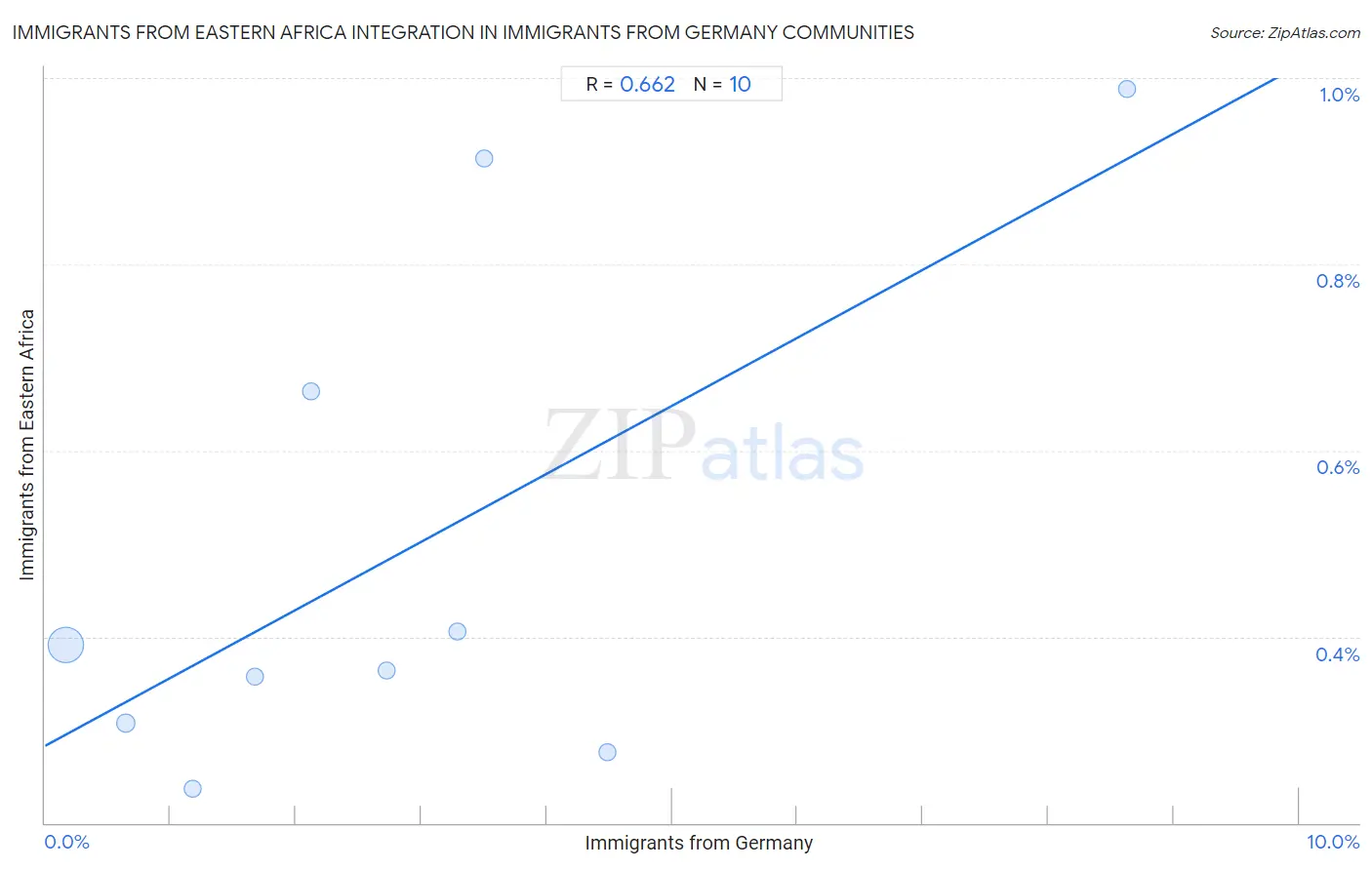 Immigrants from Germany Integration in Immigrants from Eastern Africa Communities