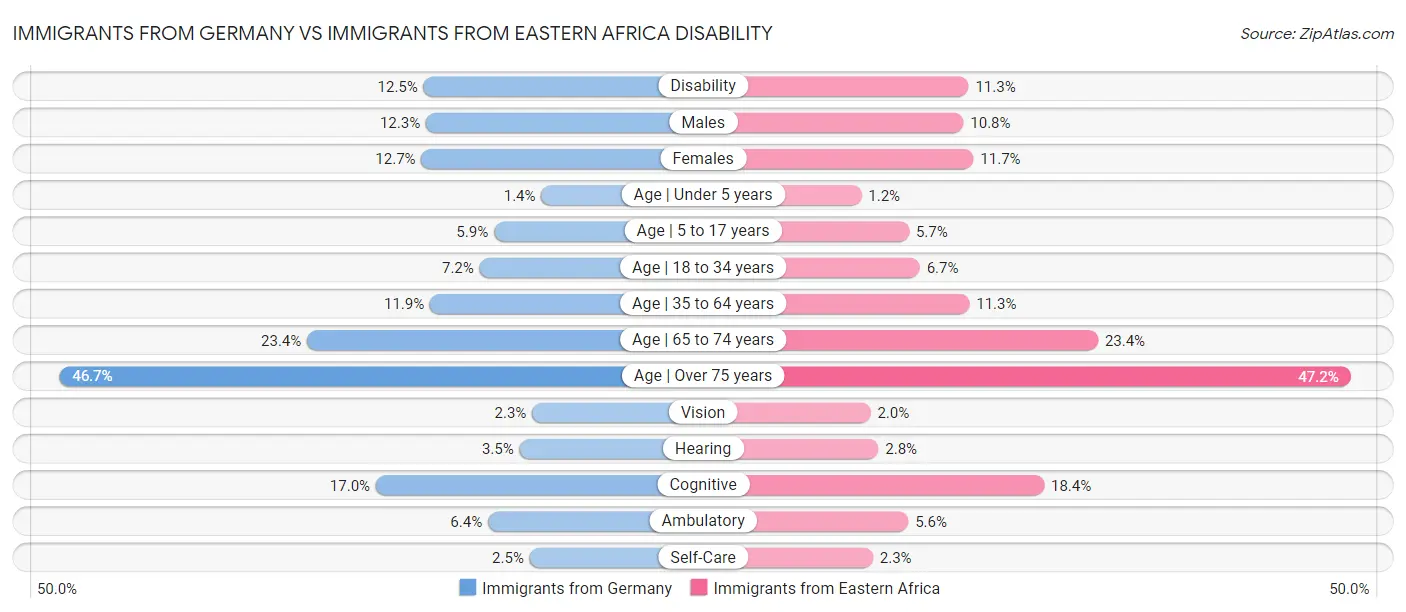 Immigrants from Germany vs Immigrants from Eastern Africa Disability