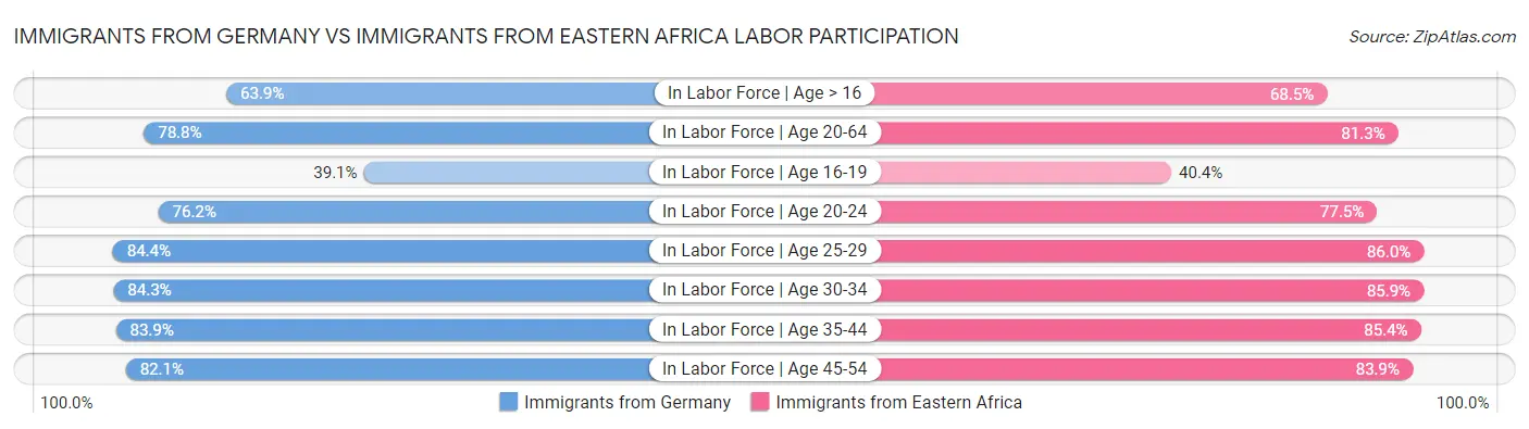 Immigrants from Germany vs Immigrants from Eastern Africa Labor Participation