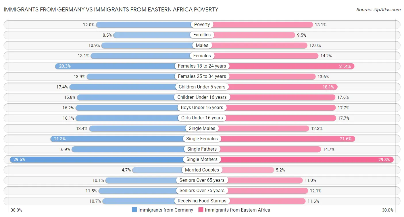 Immigrants from Germany vs Immigrants from Eastern Africa Poverty