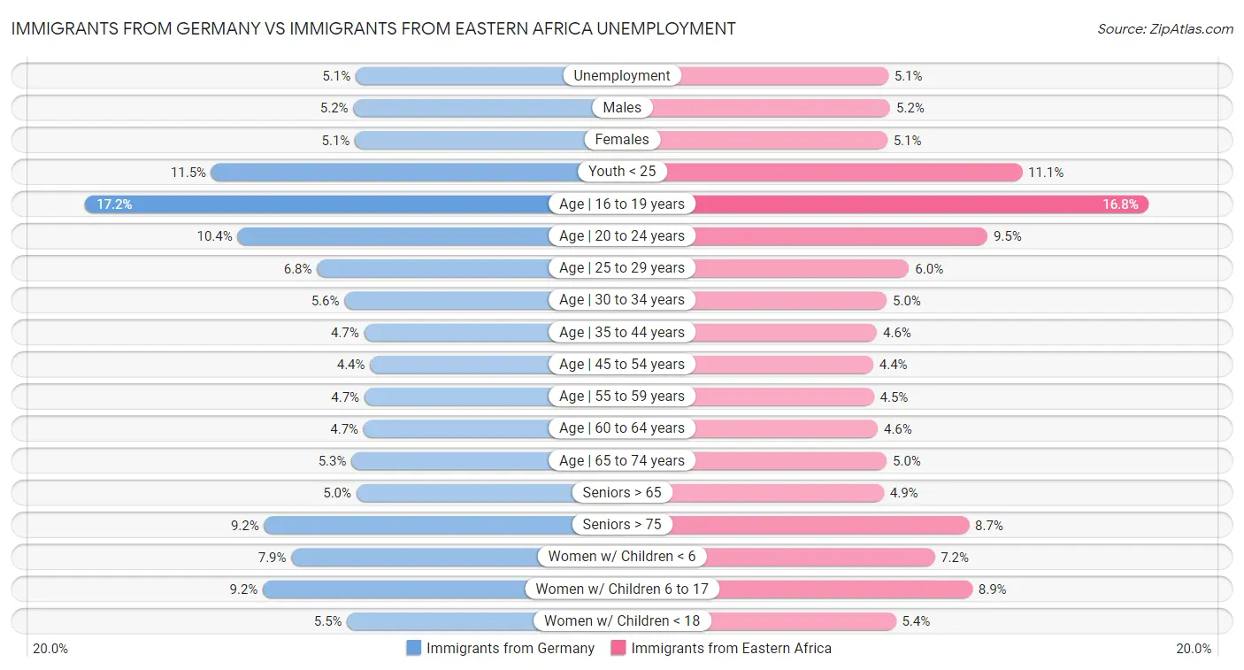Immigrants from Germany vs Immigrants from Eastern Africa Unemployment