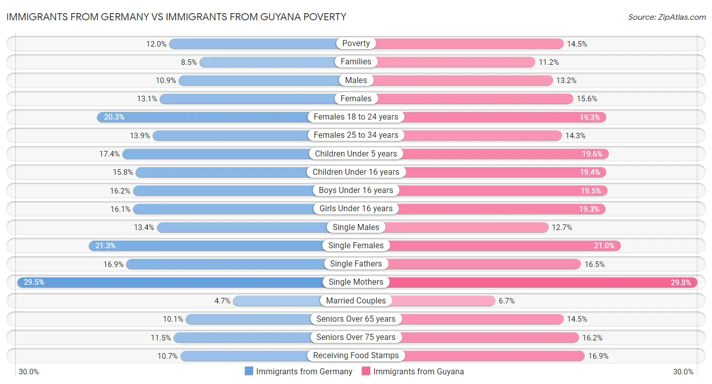 Immigrants from Germany vs Immigrants from Guyana Poverty