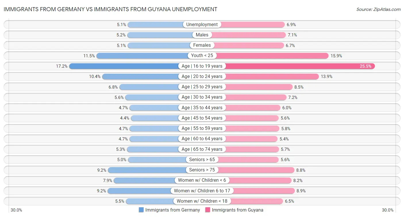 Immigrants from Germany vs Immigrants from Guyana Unemployment