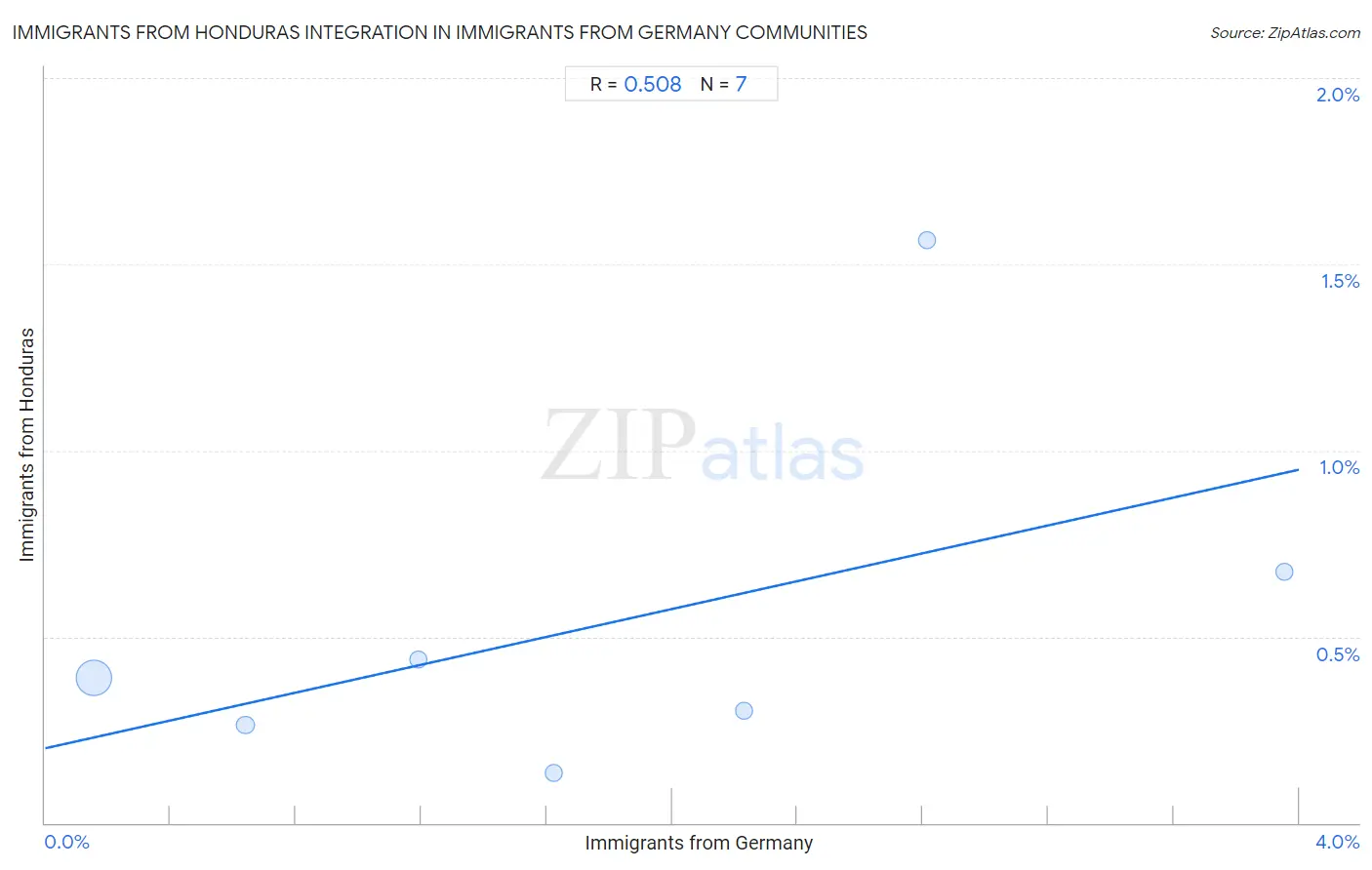 Immigrants from Germany Integration in Immigrants from Honduras Communities