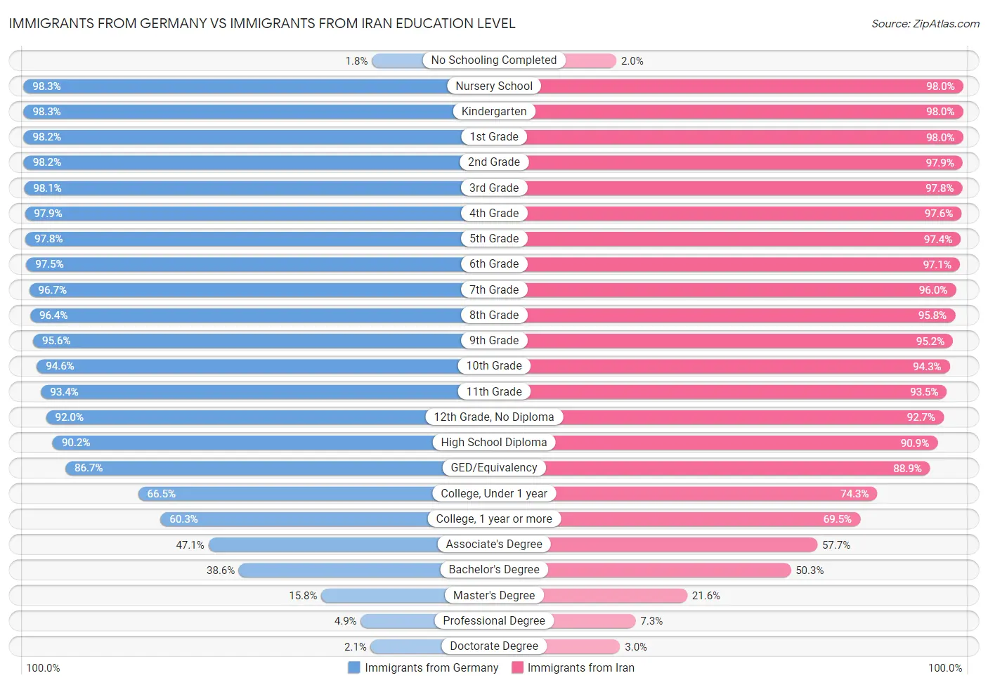 Immigrants from Germany vs Immigrants from Iran Education Level