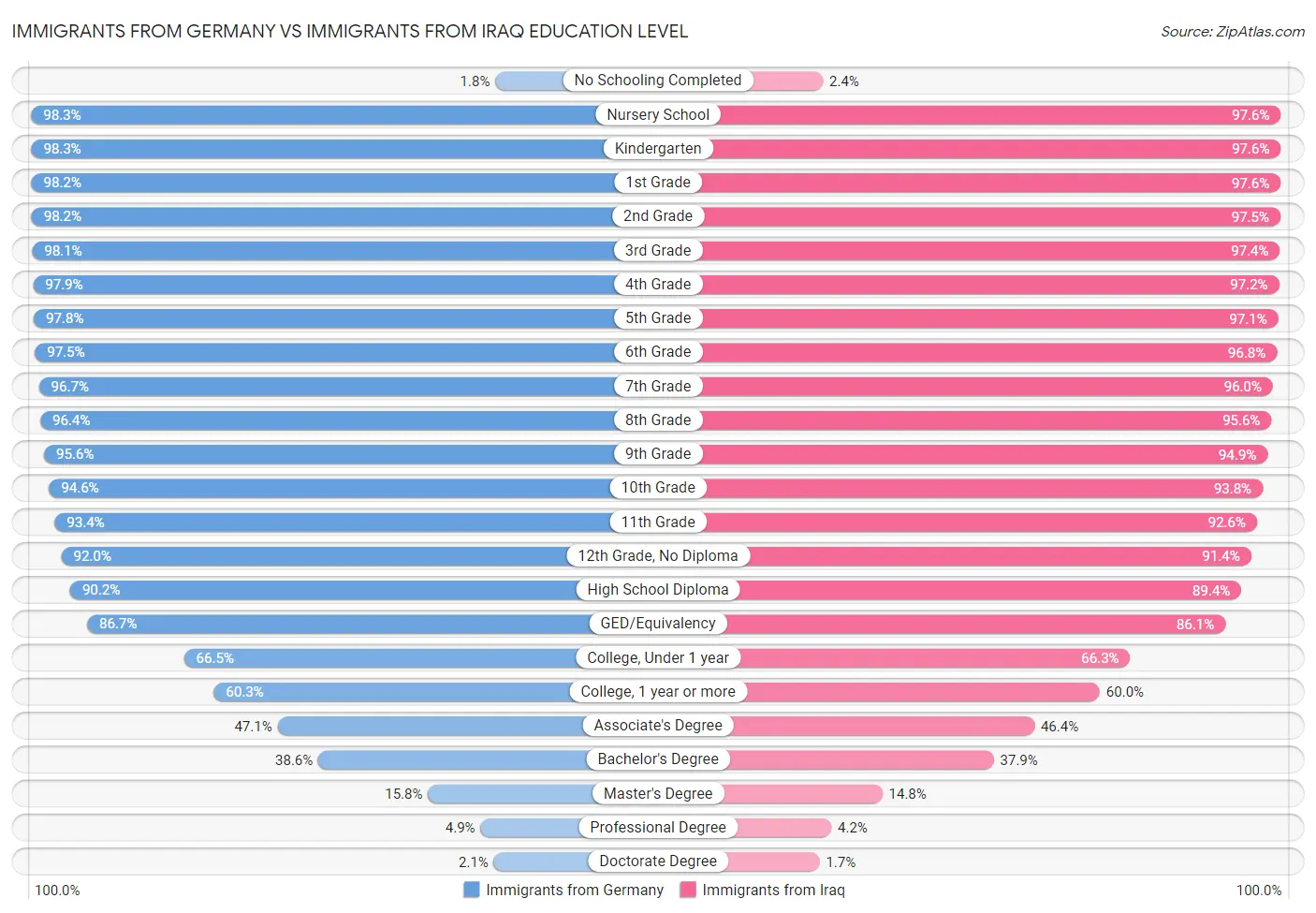 Immigrants from Germany vs Immigrants from Iraq Education Level