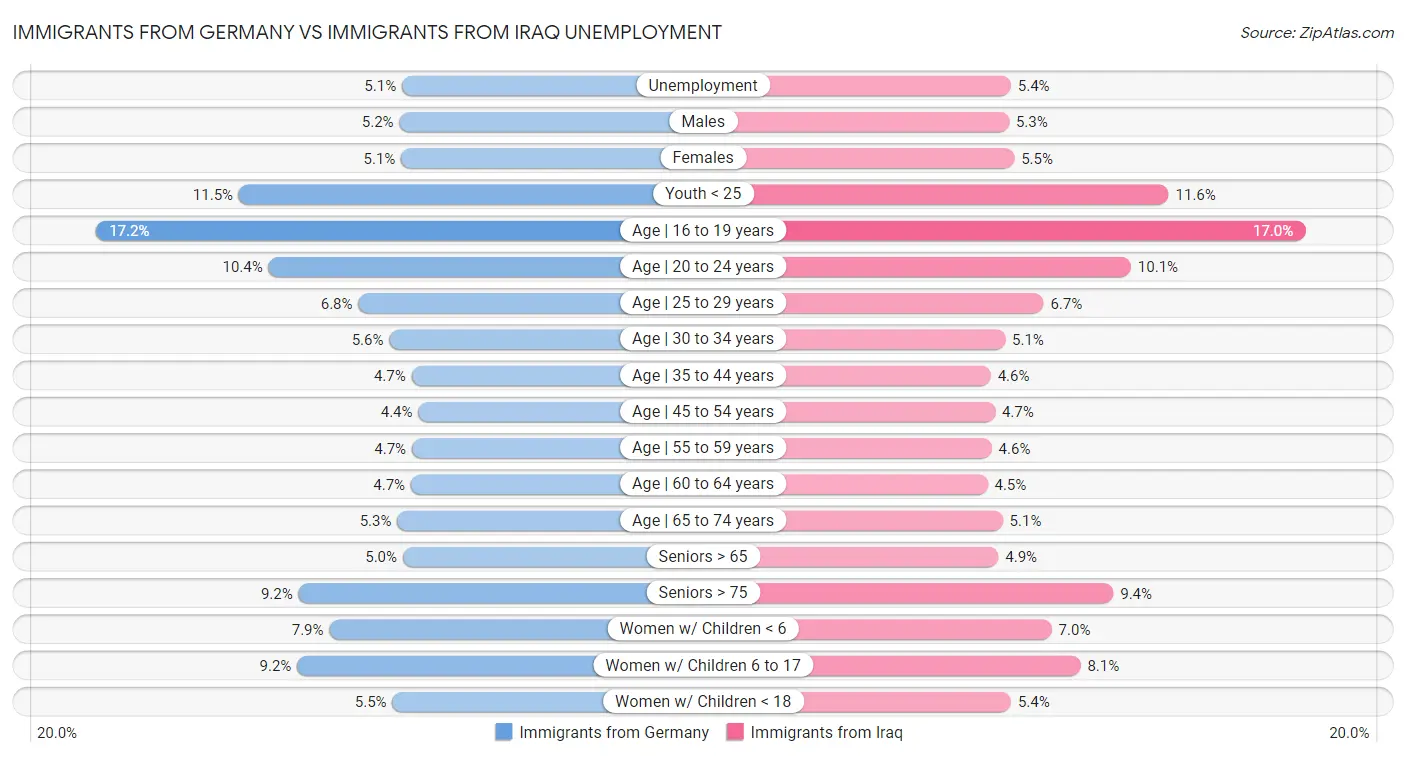 Immigrants from Germany vs Immigrants from Iraq Unemployment