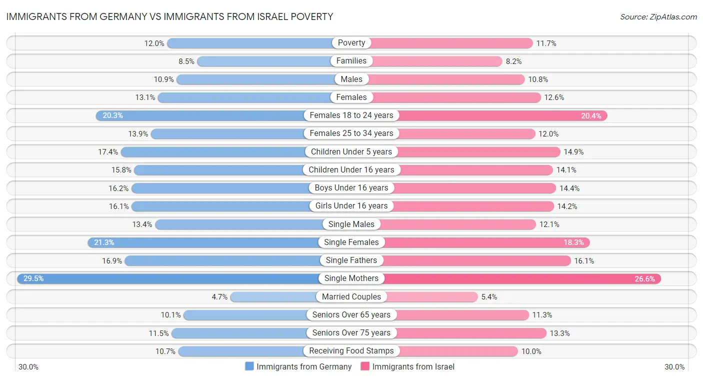 Immigrants from Germany vs Immigrants from Israel Poverty