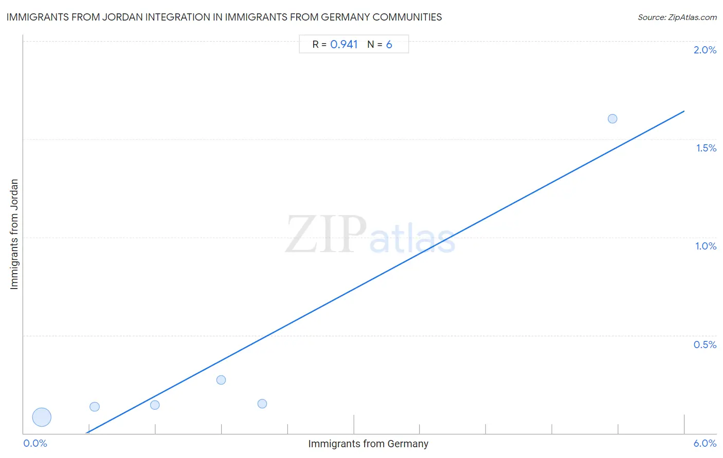 Immigrants from Germany Integration in Immigrants from Jordan Communities
