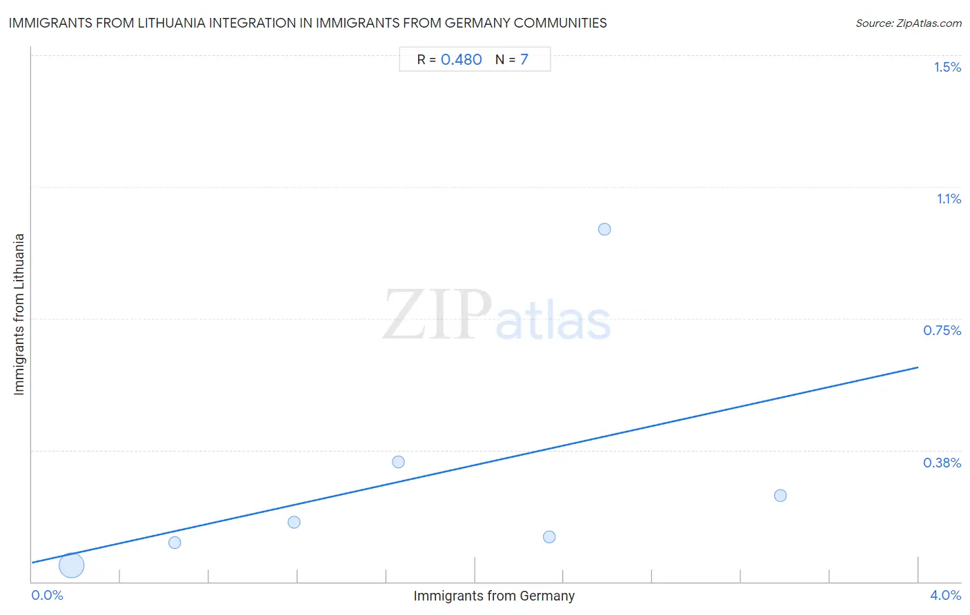 Immigrants from Germany Integration in Immigrants from Lithuania Communities