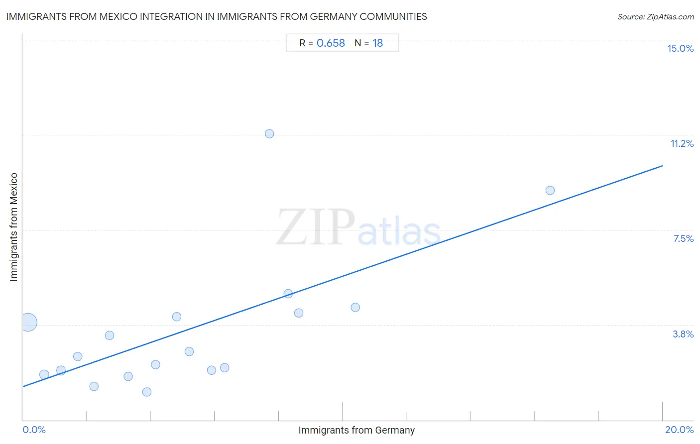 Immigrants from Germany Integration in Immigrants from Mexico Communities