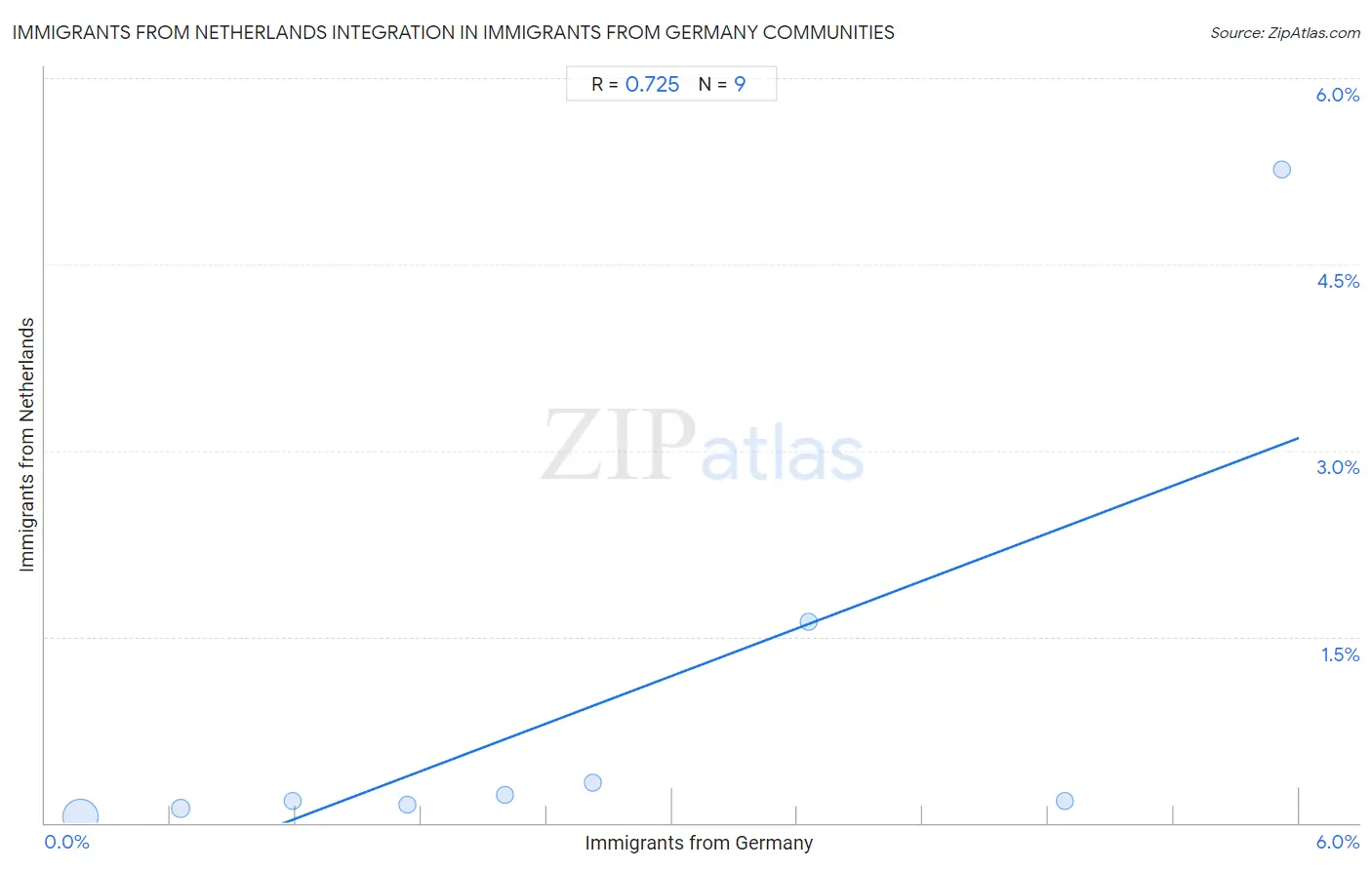 Immigrants from Germany Integration in Immigrants from Netherlands Communities