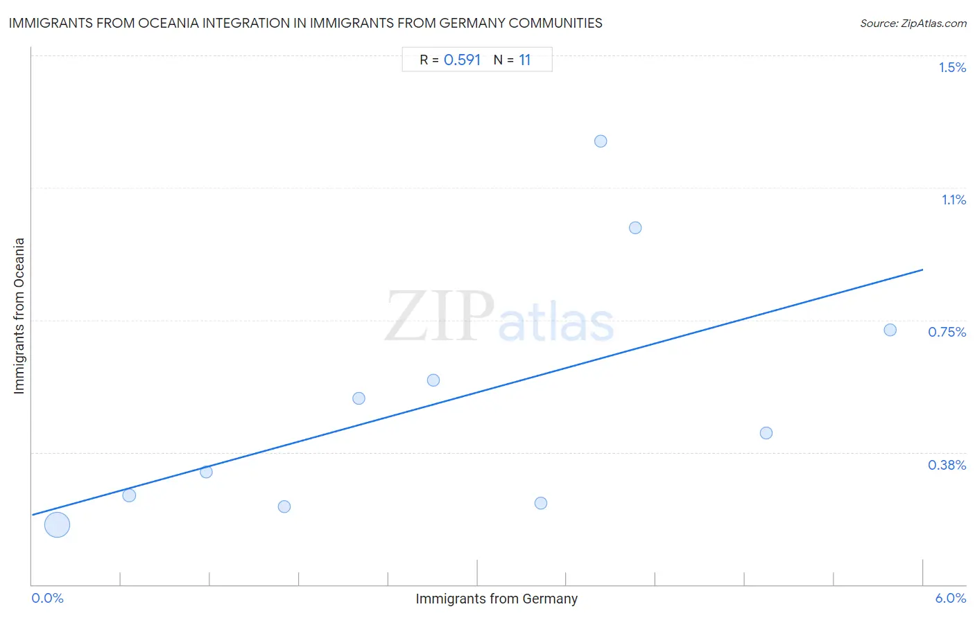 Immigrants from Germany Integration in Immigrants from Oceania Communities