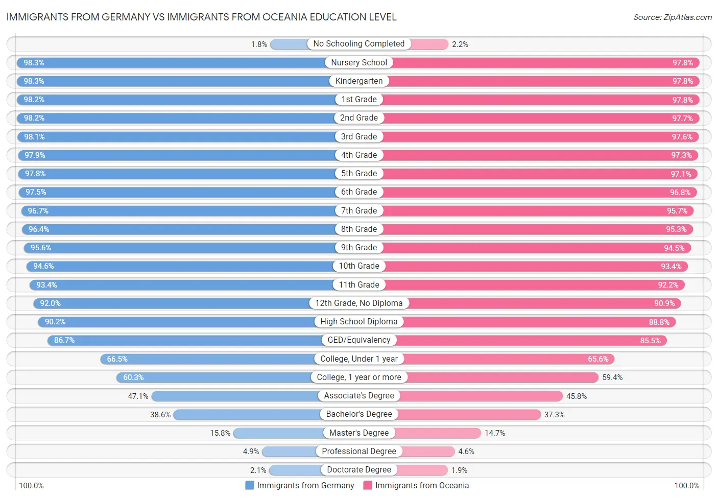 Immigrants from Germany vs Immigrants from Oceania Education Level