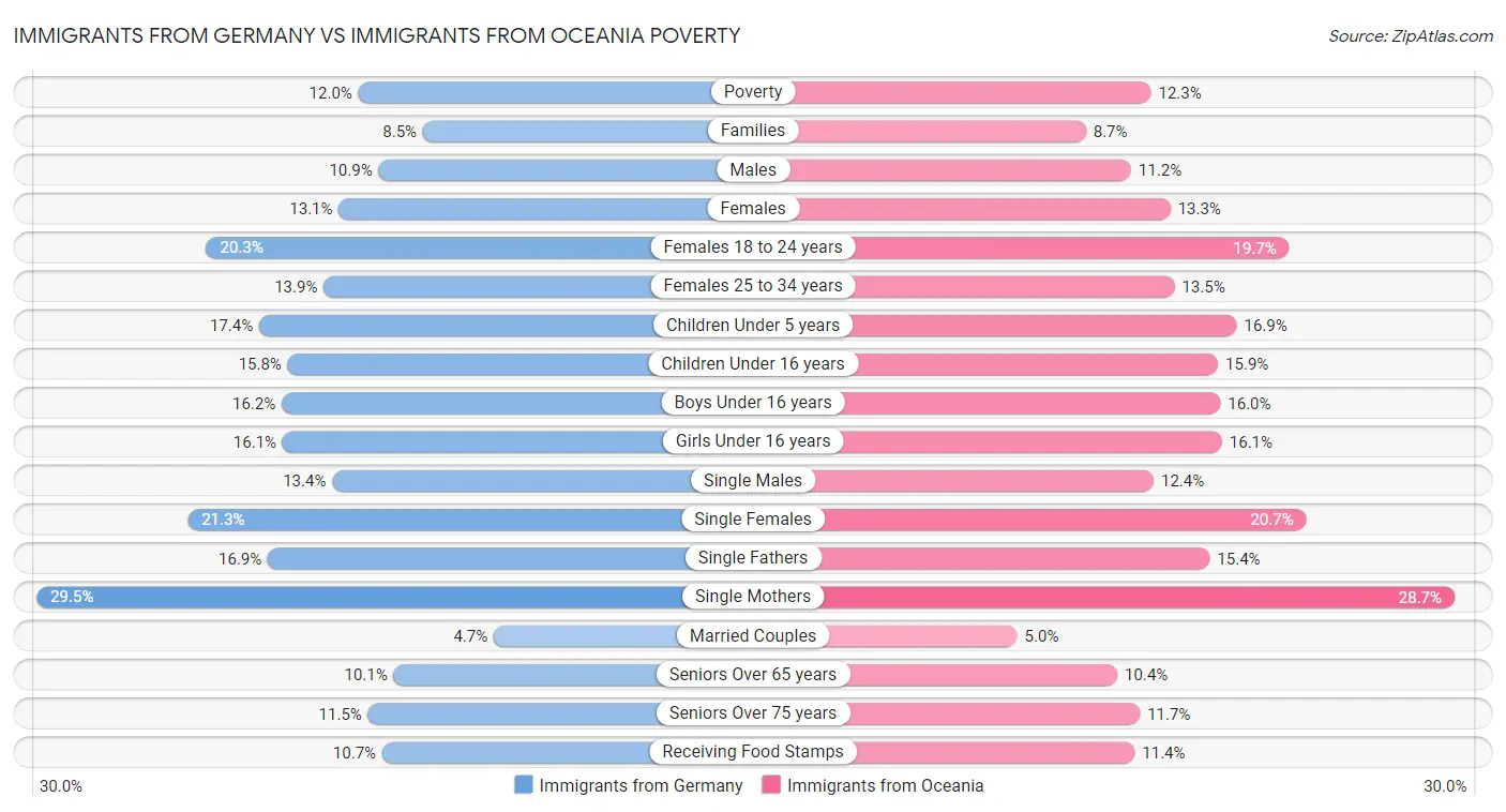 Immigrants from Germany vs Immigrants from Oceania Poverty