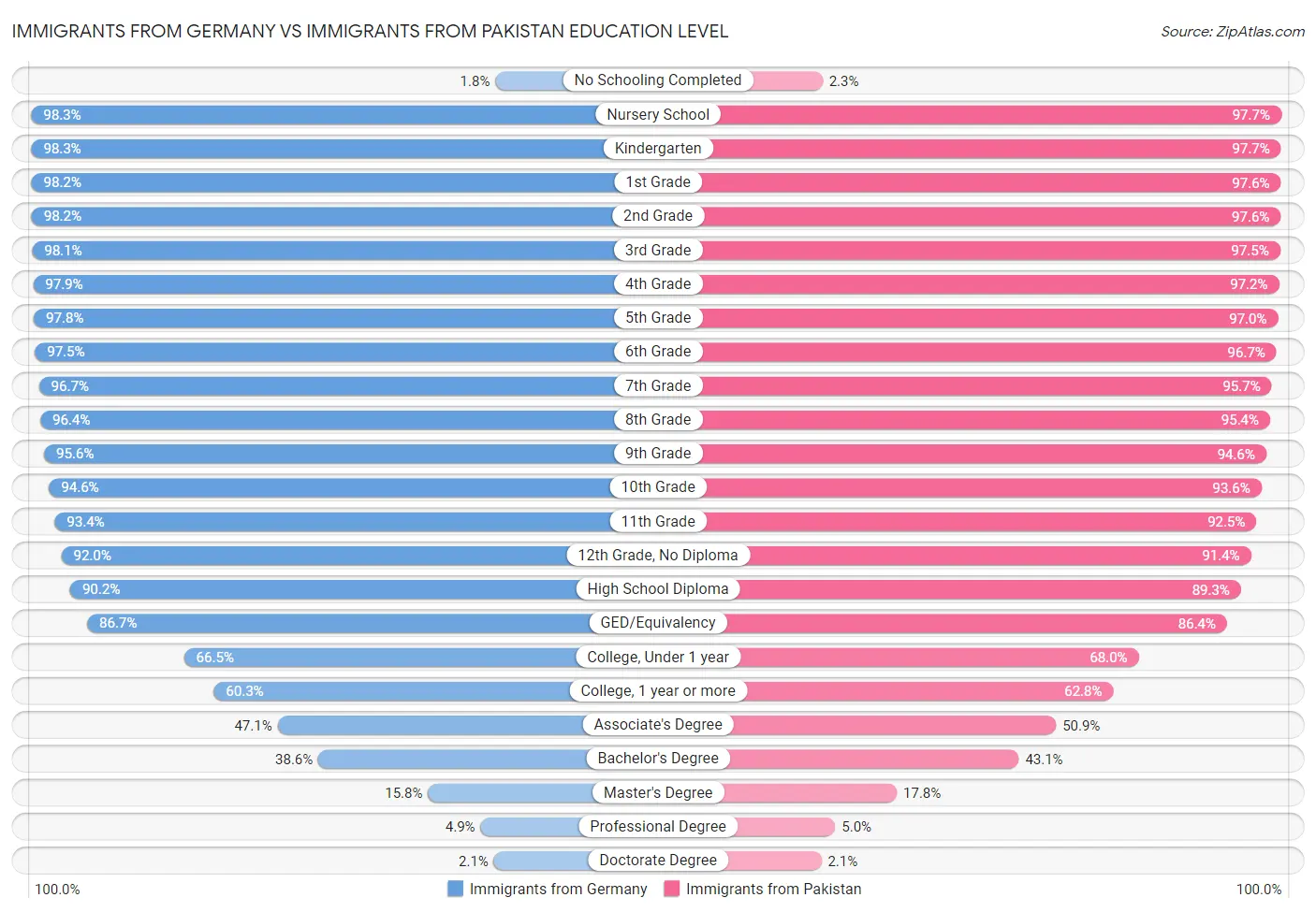 Immigrants from Germany vs Immigrants from Pakistan Education Level