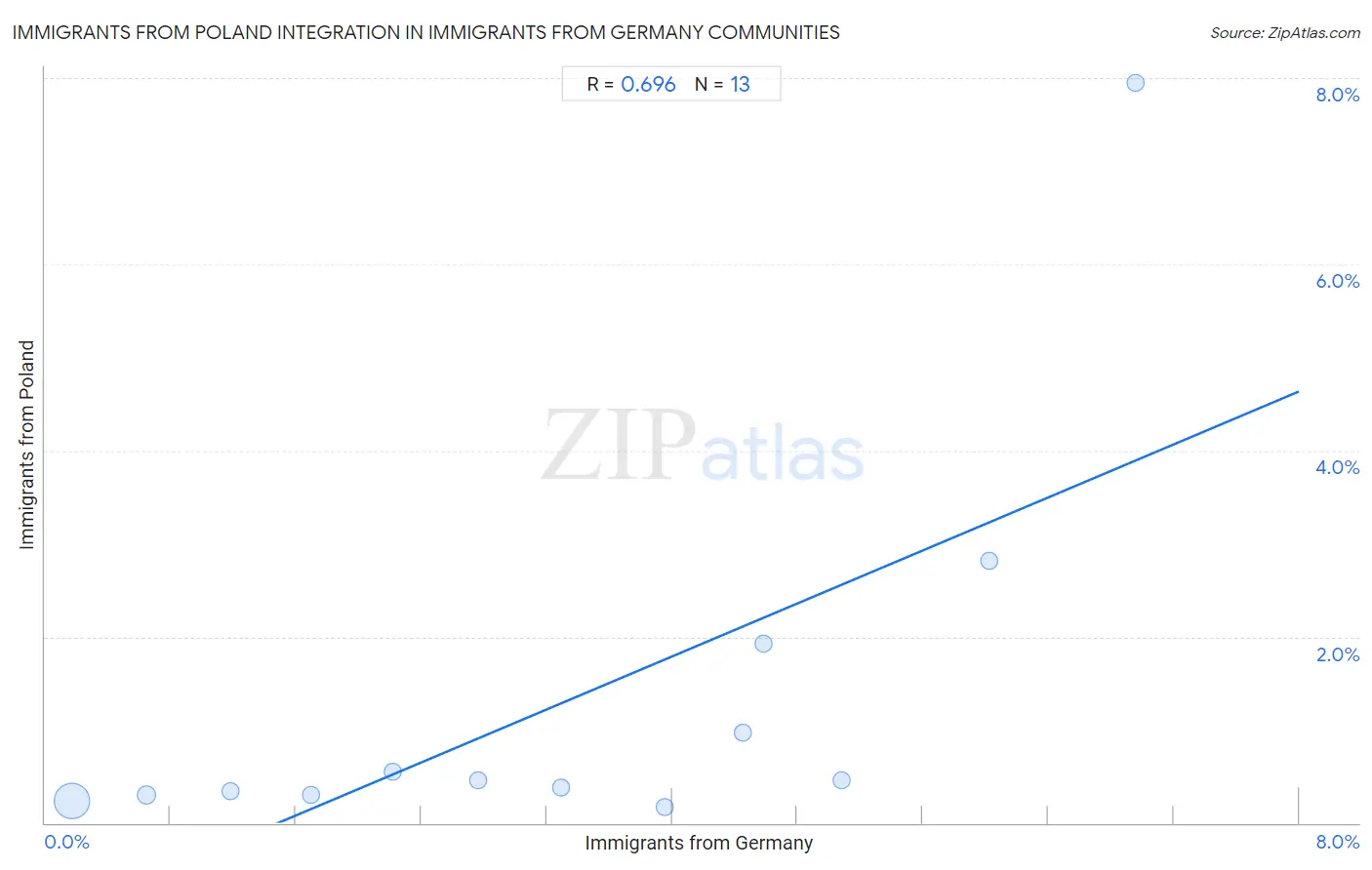 Immigrants from Germany Integration in Immigrants from Poland Communities