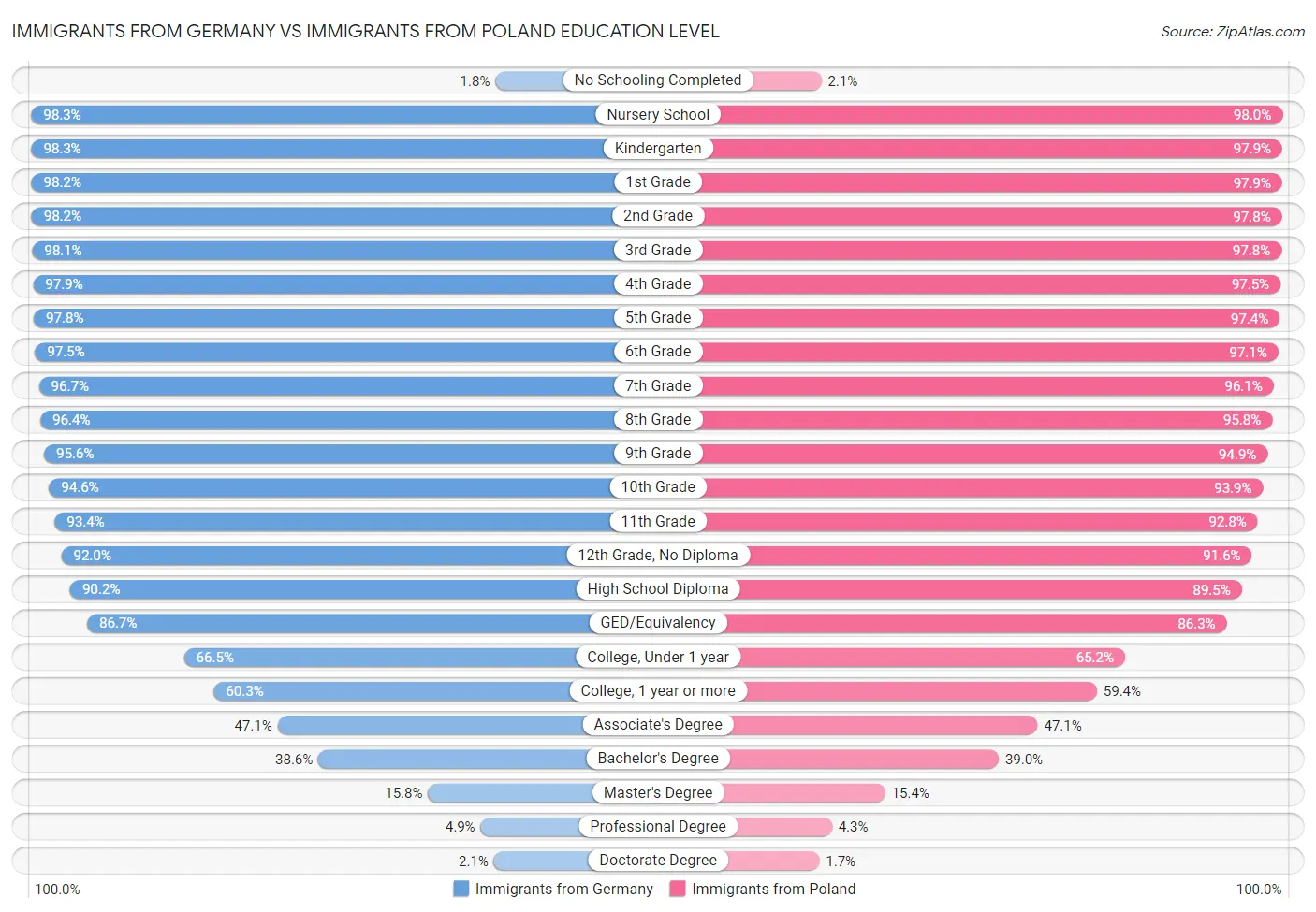 Immigrants from Germany vs Immigrants from Poland Education Level