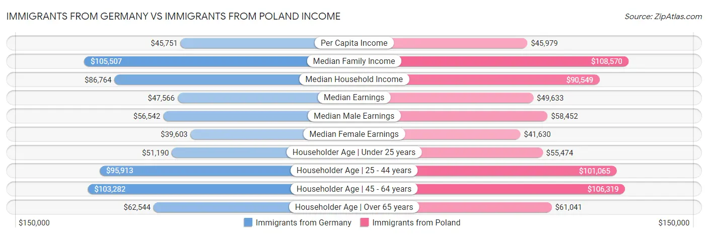 Immigrants from Germany vs Immigrants from Poland Income