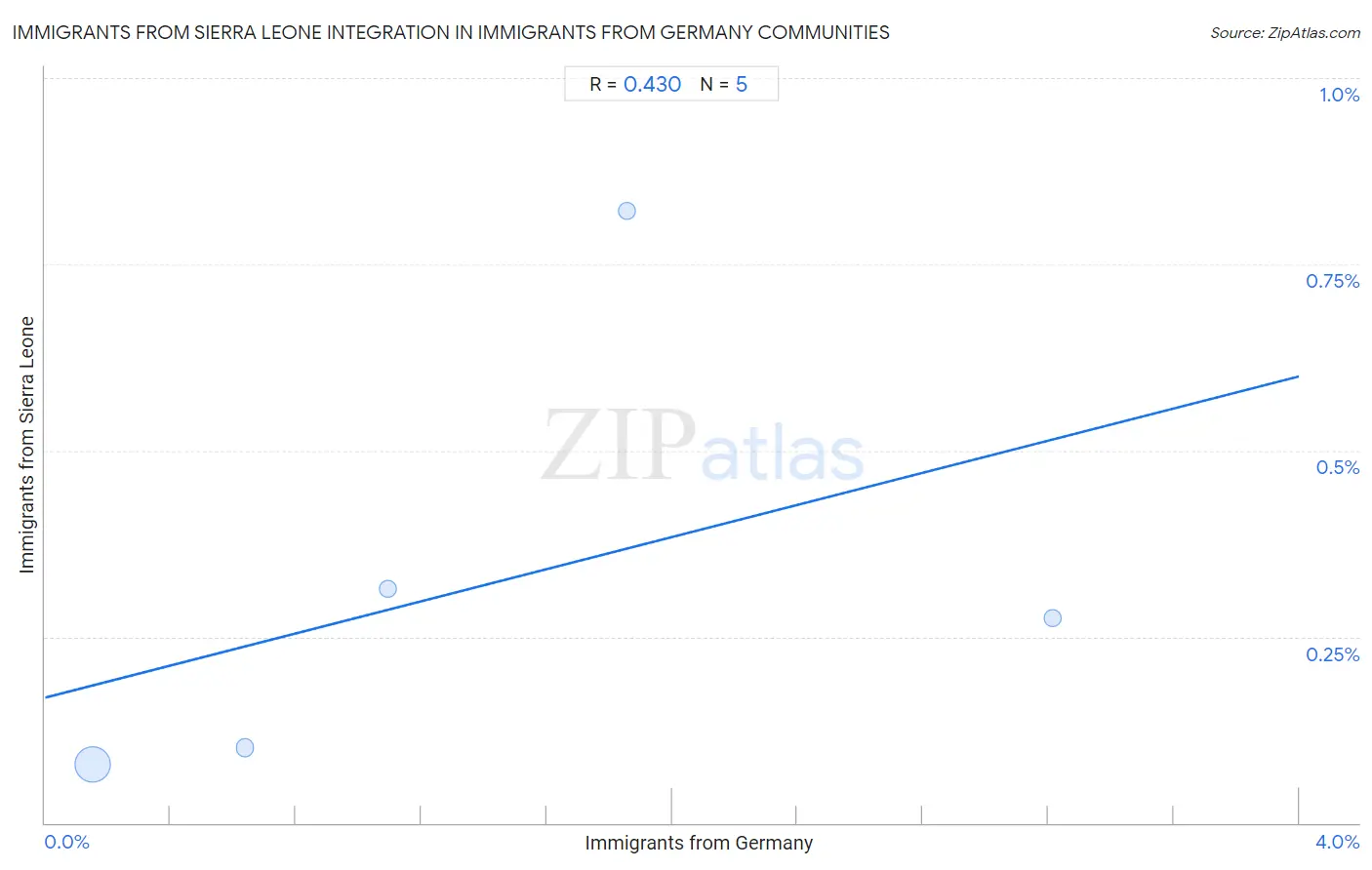 Immigrants from Germany Integration in Immigrants from Sierra Leone Communities