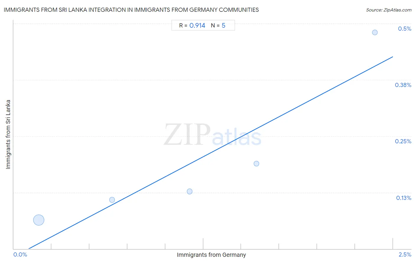 Immigrants from Germany Integration in Immigrants from Sri Lanka Communities