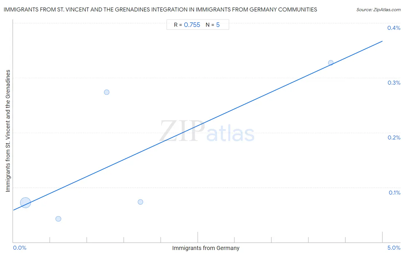 Immigrants from Germany Integration in Immigrants from St. Vincent and the Grenadines Communities