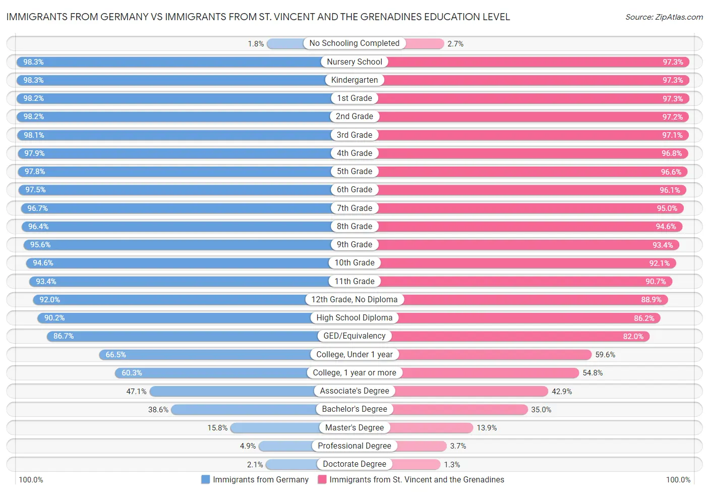 Immigrants from Germany vs Immigrants from St. Vincent and the Grenadines Education Level