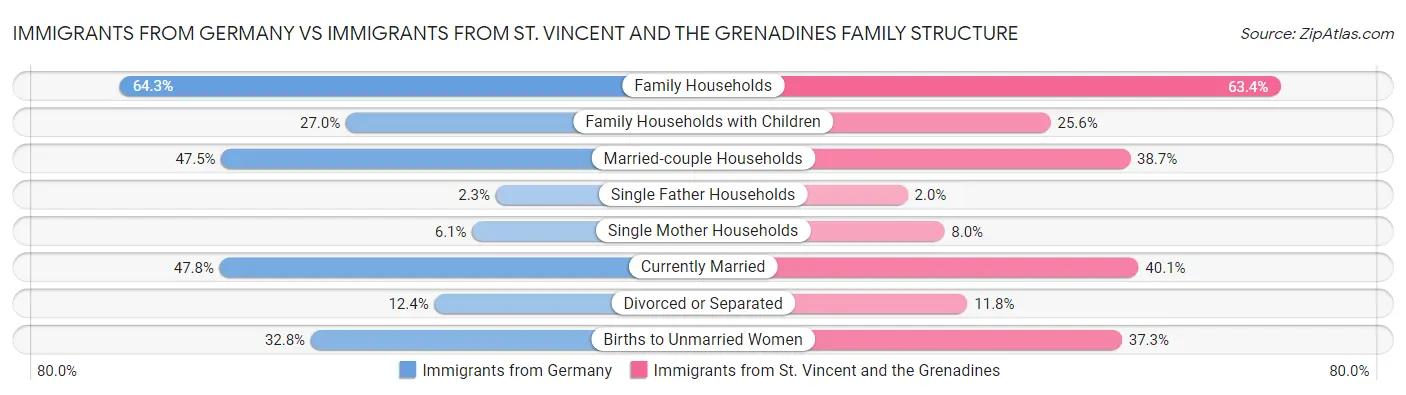 Immigrants from Germany vs Immigrants from St. Vincent and the Grenadines Family Structure