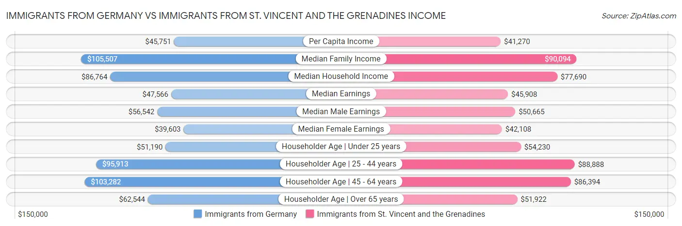 Immigrants from Germany vs Immigrants from St. Vincent and the Grenadines Income