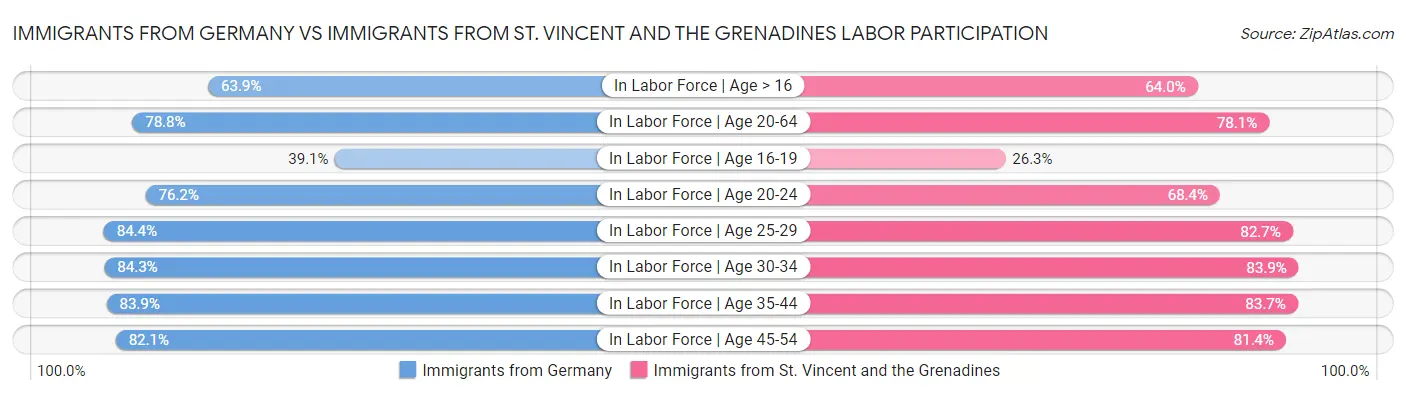 Immigrants from Germany vs Immigrants from St. Vincent and the Grenadines Labor Participation