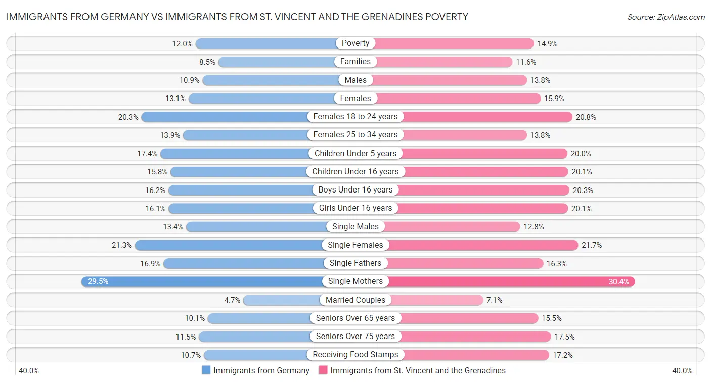 Immigrants from Germany vs Immigrants from St. Vincent and the Grenadines Poverty