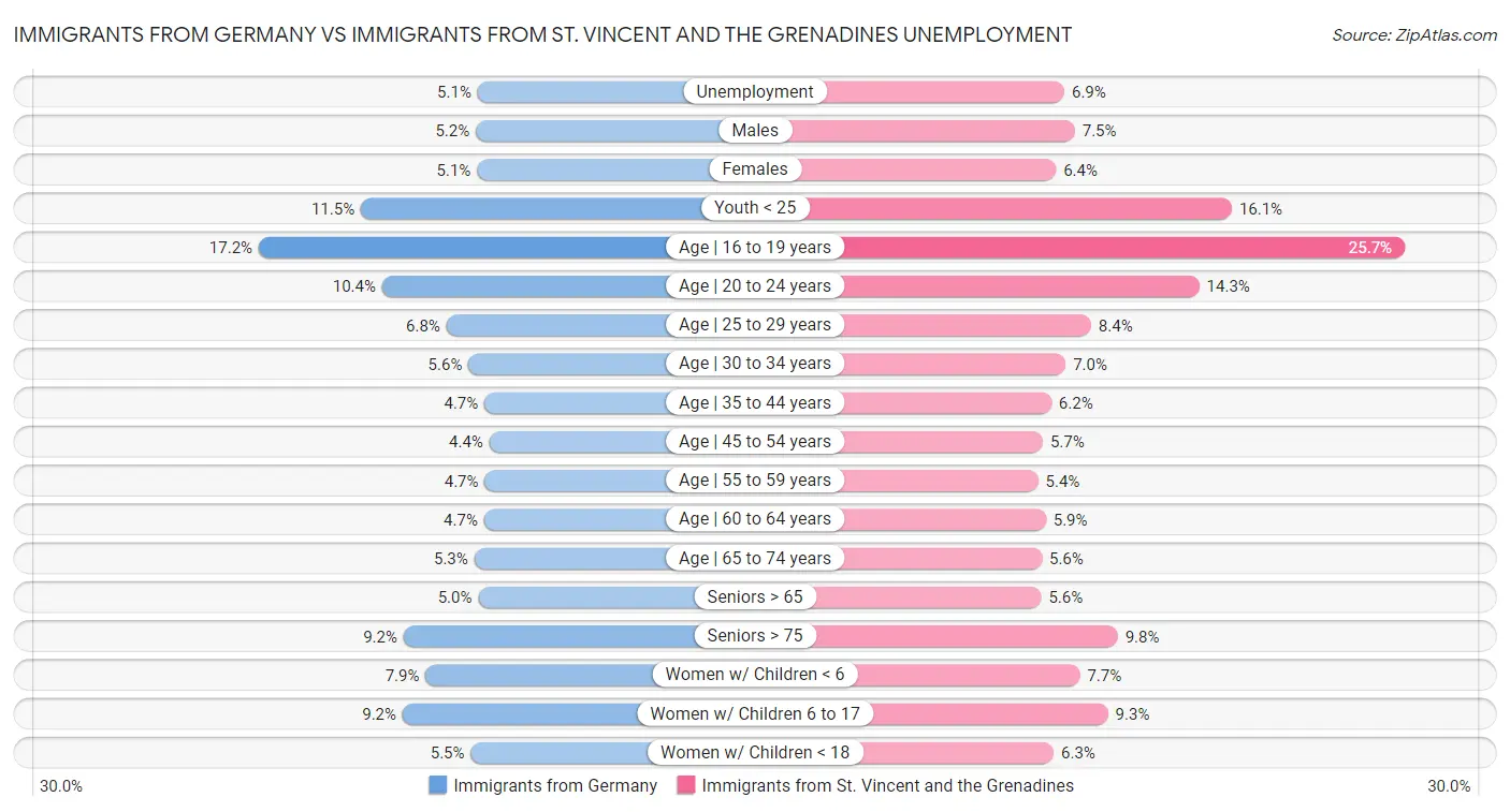 Immigrants from Germany vs Immigrants from St. Vincent and the Grenadines Unemployment