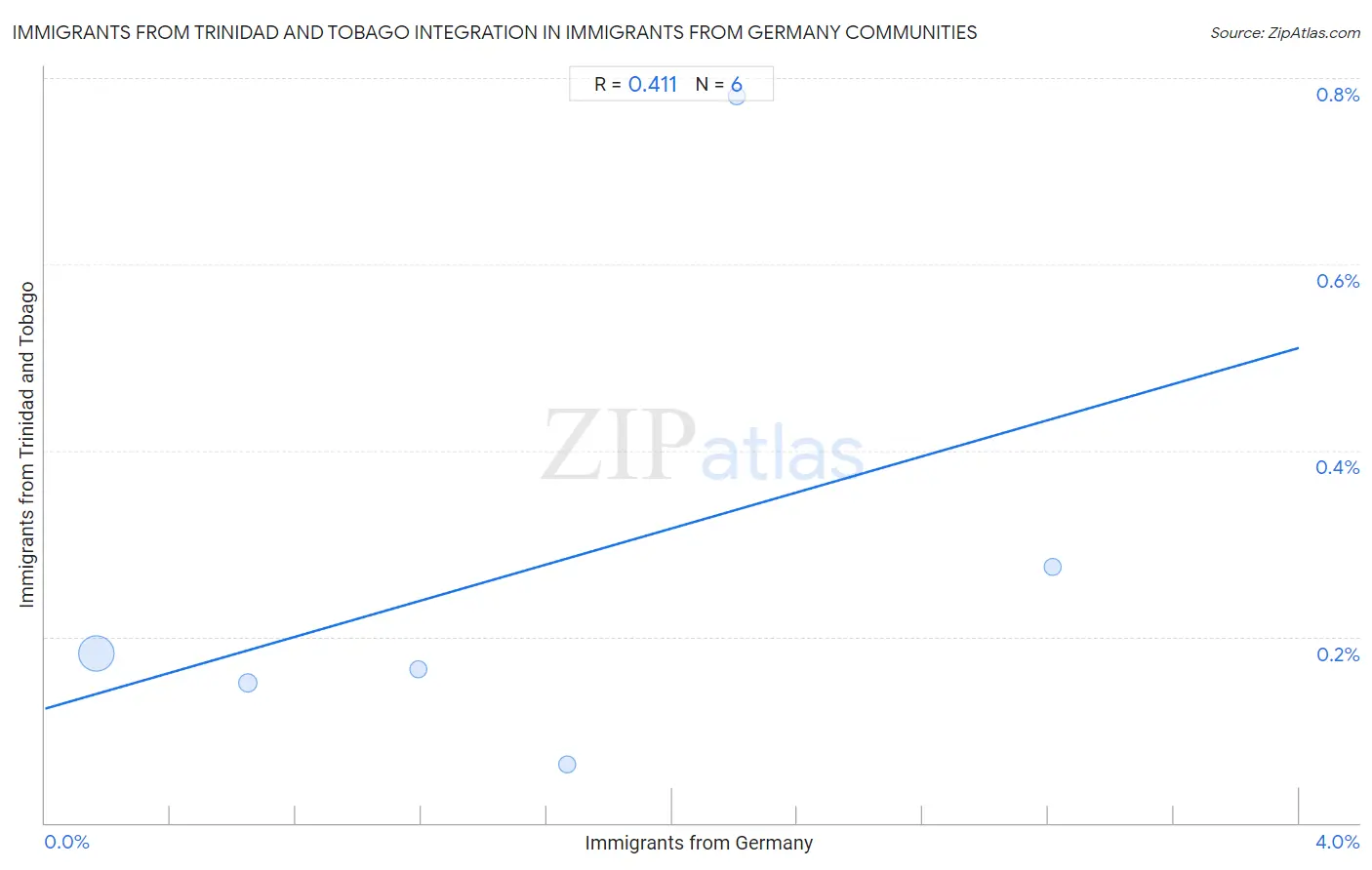 Immigrants from Germany Integration in Immigrants from Trinidad and Tobago Communities