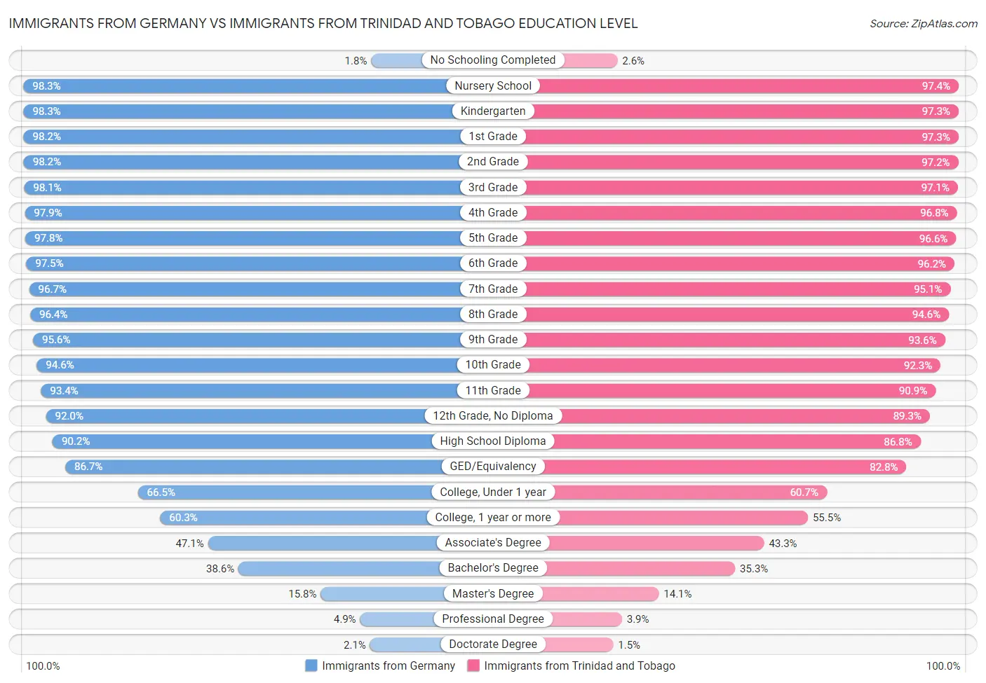 Immigrants from Germany vs Immigrants from Trinidad and Tobago Education Level