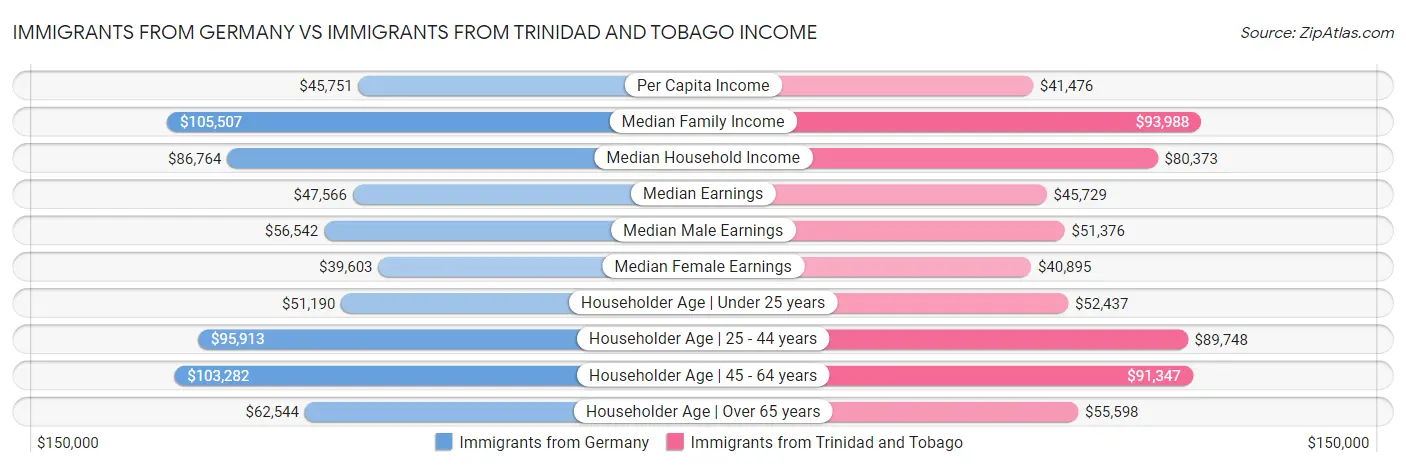 Immigrants from Germany vs Immigrants from Trinidad and Tobago Income