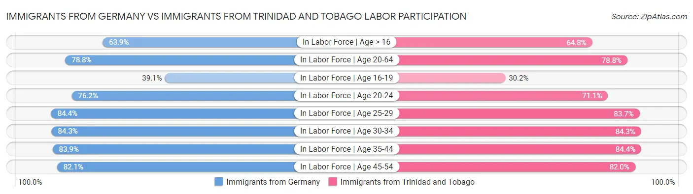Immigrants from Germany vs Immigrants from Trinidad and Tobago Labor Participation