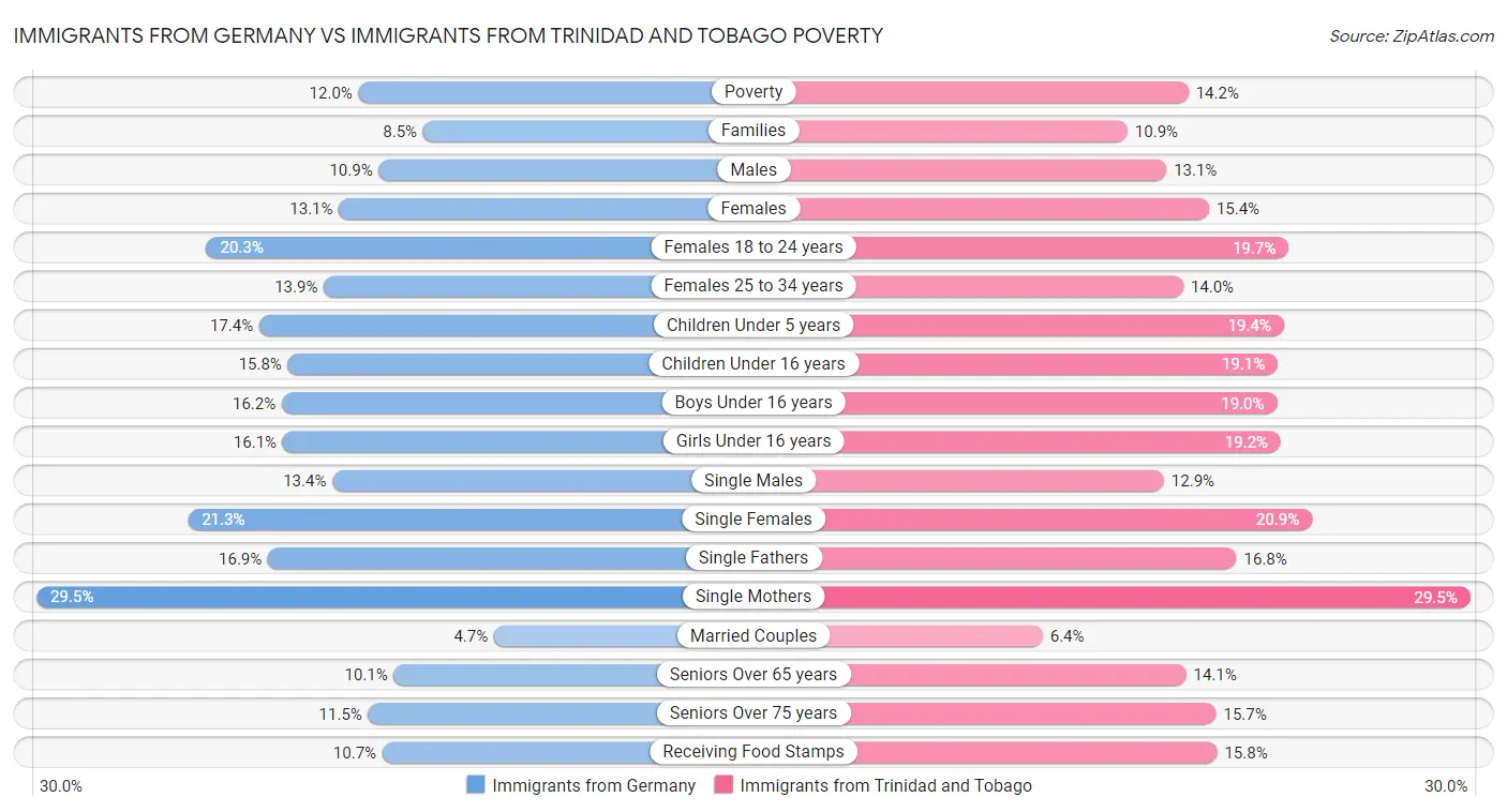 Immigrants from Germany vs Immigrants from Trinidad and Tobago Poverty