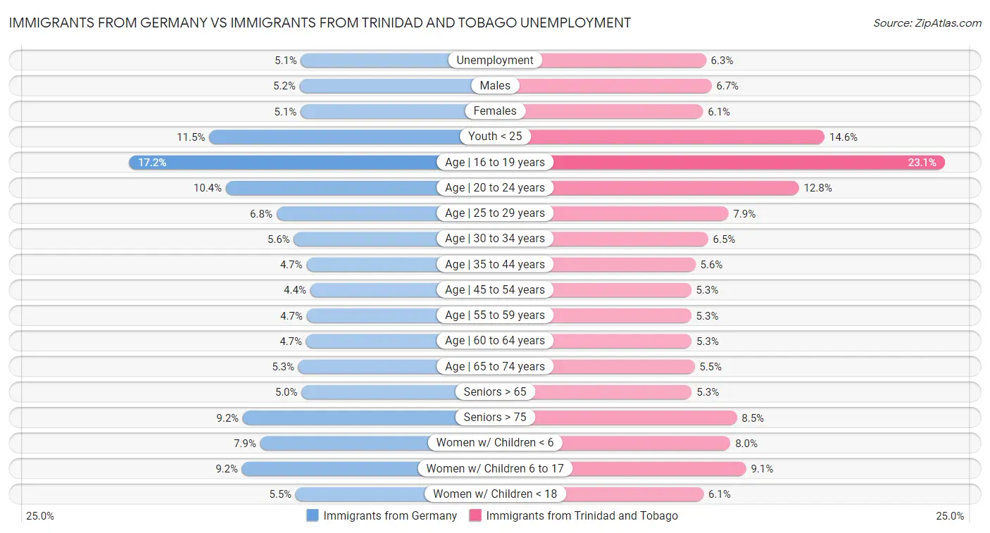 Immigrants from Germany vs Immigrants from Trinidad and Tobago Unemployment