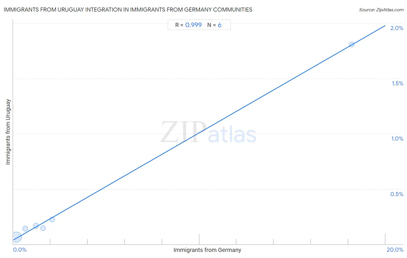 Immigrants from Germany Integration in Immigrants from Uruguay Communities